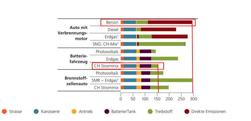 Treibhausgasemissionen von verschiedenen Fahrzeugtechnologien [gCO2eq/km]. Adaptiert von Energieschweiz und dem Paul Scherrer Institut.